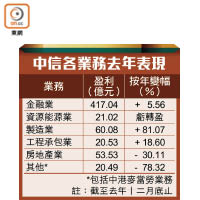 中信各業務去年表現