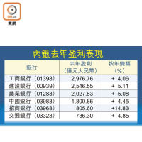 內銀去年盈利表現