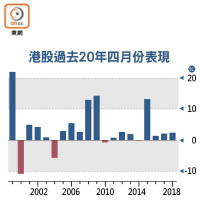 港股過去20年四月份表現