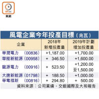 風電企業今年投產目標（兆瓦）