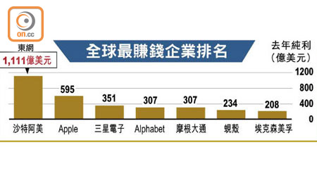 全球最賺錢企業排名