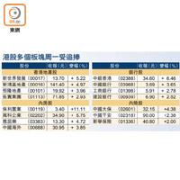 港股多個板塊周一受追捧