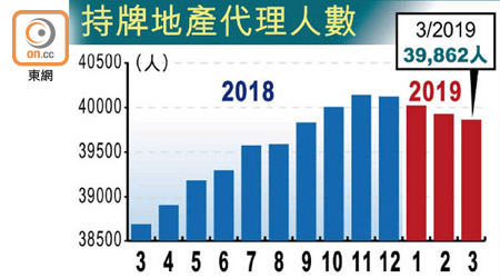 持牌地產代理人數