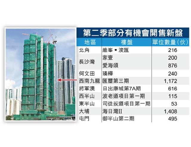 新盤今季8千伙殺到