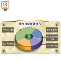 陽光100土儲分布