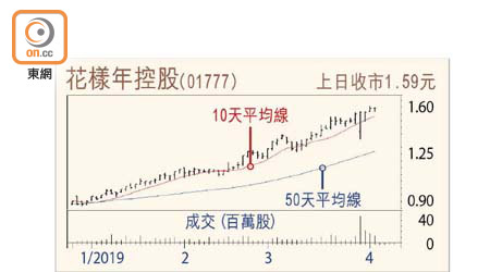 花樣年控股走勢