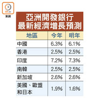 亞洲開發銀行最新經濟增長預測