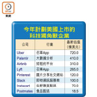 今年計劃美國上市的科技獨角獸企業