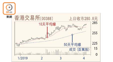 香港交易所走勢