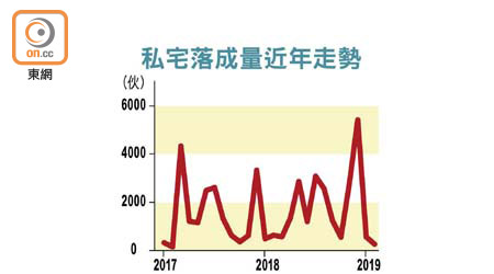 私宅落成量近年走勢