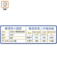 廣源邨小檔案及第二市場放盤