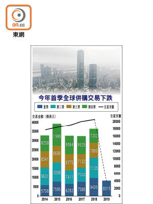 今年首季全球併購交易下跌