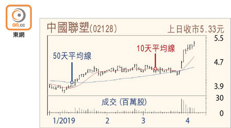 中國聯塑走勢