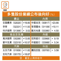 多隻股份業績公布後向好（%）