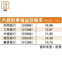 內銀股東權益回報率（ROE）（%）