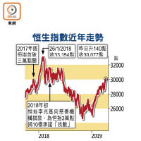 恒生指數近年走勢