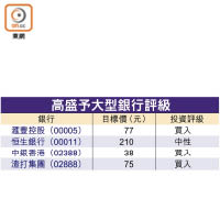 高盛予大型銀行評級