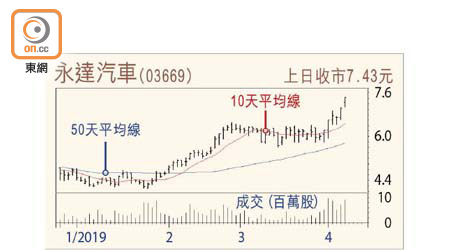 永達汽車走勢