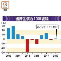 國際金價近10年變幅