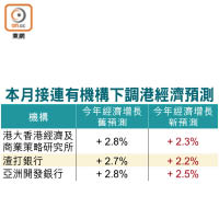 本月接連有機構下調港經濟預測