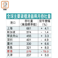 全球主要貨櫃港首兩月吞吐量