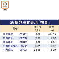 5G概念股昨表現「標青」