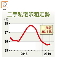 二手私宅呎租走勢