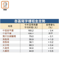 各區寫字樓租金走勢