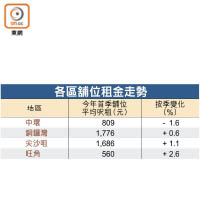 各區舖位租金走勢