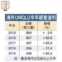 海外UNIQLO半年經營溢利