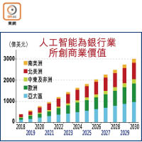 人工智能為銀行業所創商業價值