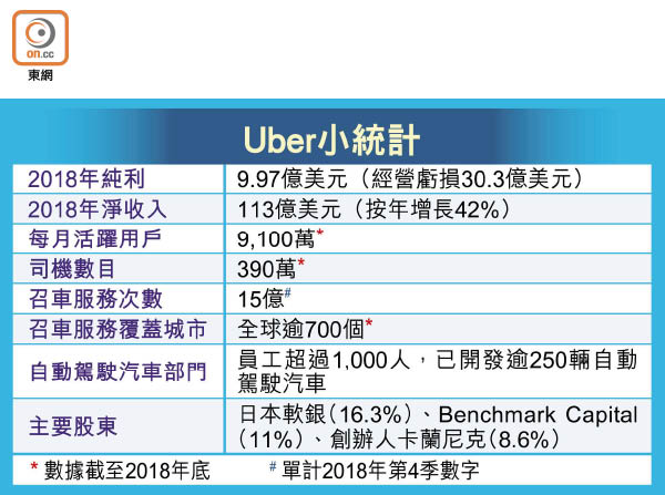 Uber三年堅蝕百億美元- 東方日報