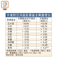 外資對亞洲區股票基金興趣增加