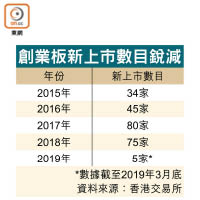 創業板新上市數目銳減