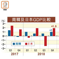 南韓及日本GDP比較