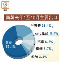 南韓去年1至10月主要出口