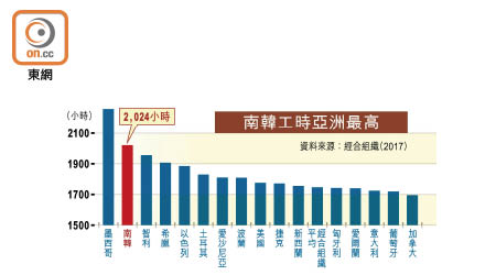 南韓工時亞洲最高