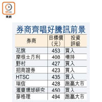 券商齊唱好騰訊前景