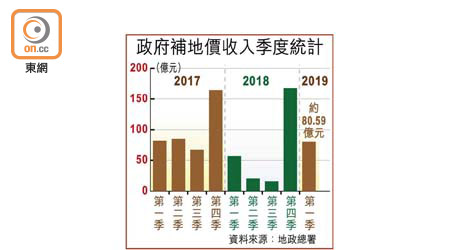 政府補地價收入季度統計