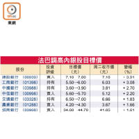 法巴調高內銀股目標價