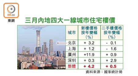 三月內地四大一線城市住宅樓價