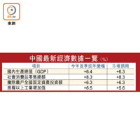 中國最新經濟數據一覽（%）