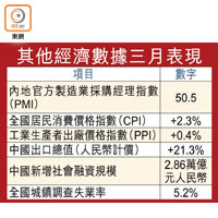 其他經濟數據三月表現