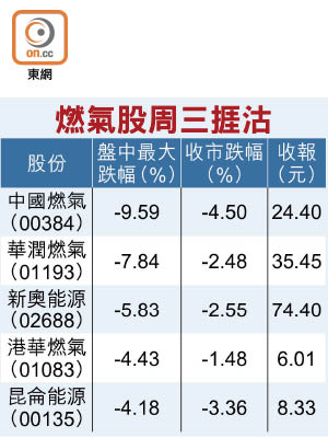 燃氣股周三捱沽