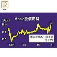 Apple股價走勢
