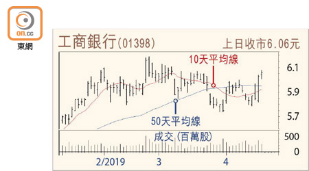 工商銀行走勢