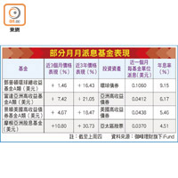 部分月月派息基金表現