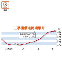 二手樓價走勢續攀升