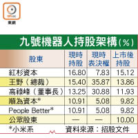 九號機器人持股架構（%）