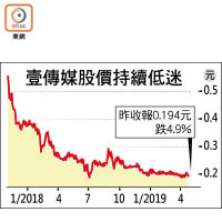 壹傳媒股價持續低迷